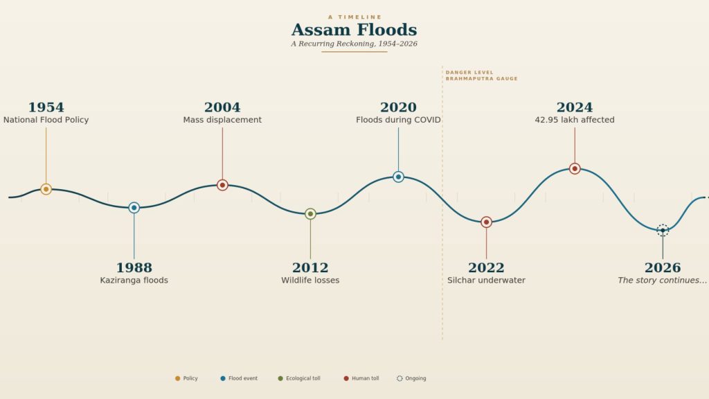 Timeline of major Assam floods